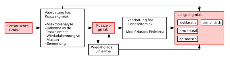 Schema vom Gmiak