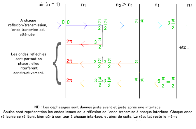 Vue schématique d'un miroir de Bragg.