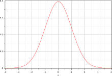 Courbe de Gauss