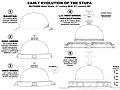 Évolution architecturale du Stupa de Butkhara (en), décrit par la mission archéologique italienne de 1980[60].