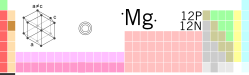 tabele periodiche, Magnesi