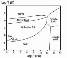 Phase diagram of hydrogen on logarithmic scales. Lines show boundaries between phases, with the end of the liquid-gas line indicating the critical point. The triple point of hydrogen is just off-scale to the left.