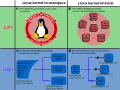 Image 36Four interfaces are distinguished: two internal to the kernel, and two between the kernel and userspace. (from Linux kernel)