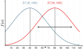 Plot of two normal distributed variables with big variance (libraries used: arrows, positioning)