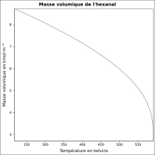 Masse volumique hexanal.svg