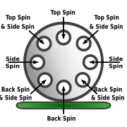 Verschillende soorten effect (Bron: Fcsnooker.co.uk)