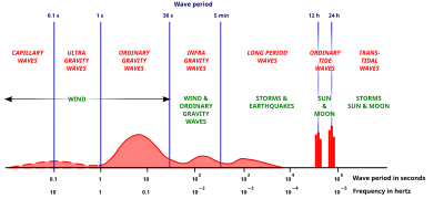 Classification of the spectrum of ocean waves according to wave period[9]