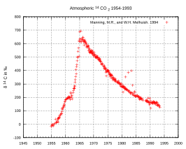 De evolutie van de hoeveelheid 14C-koolstofdioxide in de atmosfeer, gedurende de periode 1954-1993