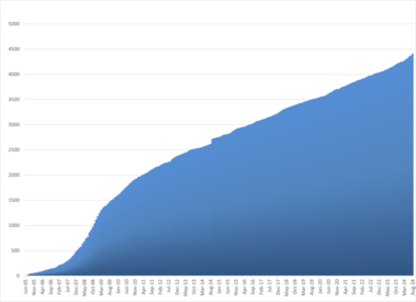 Featured list counts (through August 2024)